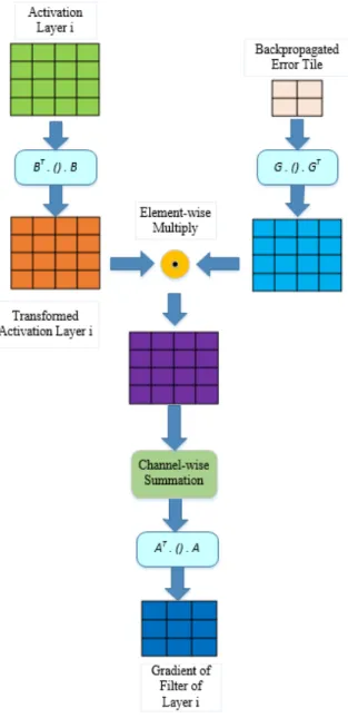 Figure 2.12: Winograd algorithm for F (3 × 3, 2 × 2) while computing gradients of weights.