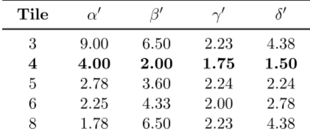 Table 2.1: Normalized arithmetic complexities multiplication(α 0 ), input transform(β 0 ), filter transform(γ 0 ) and inverse transform(δ 0 ) for image tile sizes.Tile size of F (2 × 2, 3 × 3) is 4 [2]