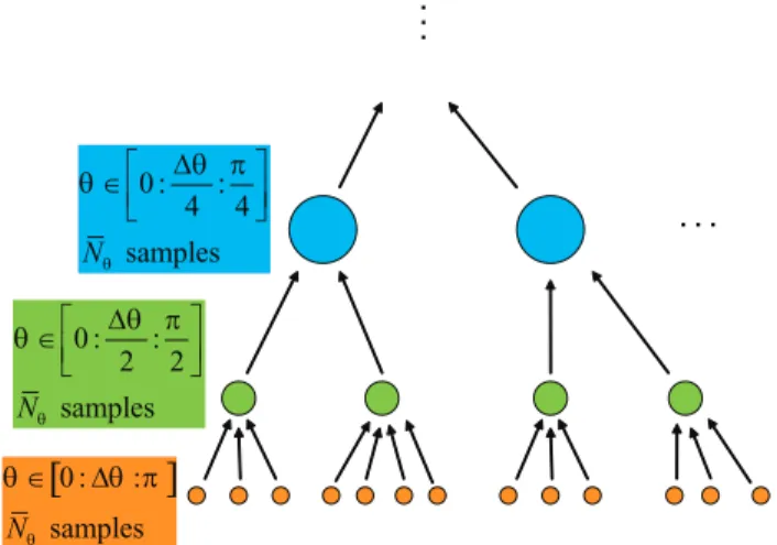 Fig. 1. Aggregation steps in the proposed memory-efficient algorithm. Note that θ ∈ [0 : ∆θ : π] means that the pattern at that level is sampled from 0 to π with an increment of ∆θ