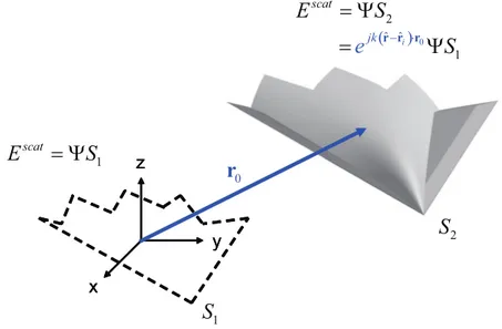 Figure 2.5: Shift of the surface S by a vector r 0 .
