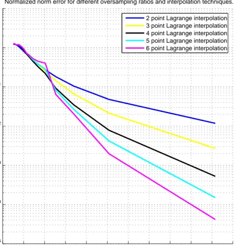 Figure 2.9: Increase of accuracy as the sampling rate increases.