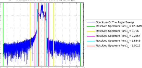 Figure 2.10: Spectrum of the E scat signal as a function of φ for the backscattering case