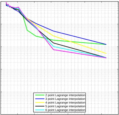 Figure 2.11: Increase of accuracy as the sampling rate increases.