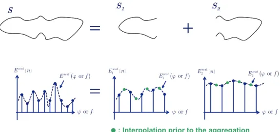 Figure 3.1: Calculating the scattering pattern of S as a sum of scattering patterns of smaller subsurfaces S 1 and S 2 .