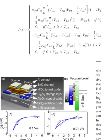 FIG. 1. (a) Schematic description of the ultrathin-film junctionless ZnO tran- tran-sistor