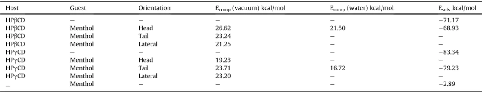 Fig. 3. The optimized, lowest energy conﬁgurations of side views of ICs of (a) HP b CD and (b) HP g CD; and top view of ICs of (c) HP b CD and (d) HP g CD with menthol