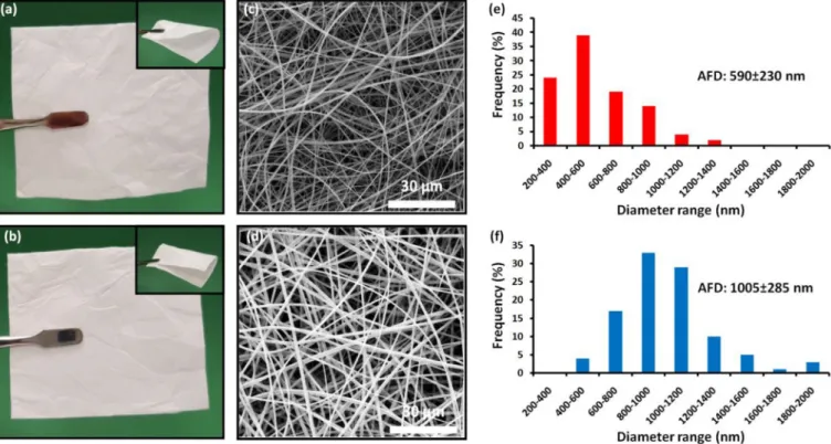 Fig. 4. The photographs of (a) menthol/HP b CD-IC NFs and (b) menthol/HP g CD-IC NFs; SEM images of (c) menthol/HP b CD-IC NFs and (d) menthol/HP g CD-IC NFs; the ﬁber diameter distribution with average ﬁber diameter (AFD) of (e) menthol/HP b CD-IC NFs and
