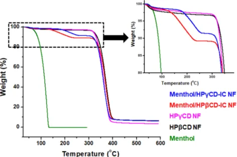 Fig. 8. TGA thermogram of pure menthol, pure CD NFs and menthol/CD-IC NFs.