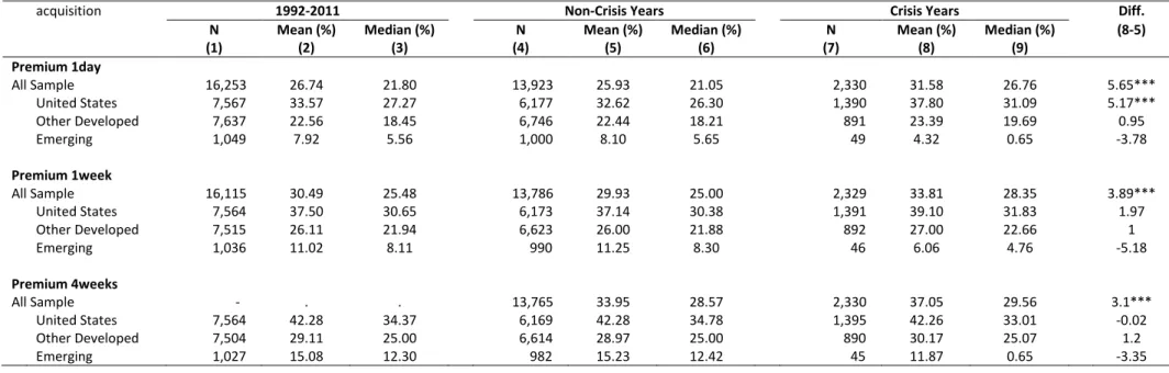 Table 21:  Univariate Tests for Merger Premiums (Crisis vs. Non-crisis)-ACQUISITIONS (CONTROL CHANGING) 