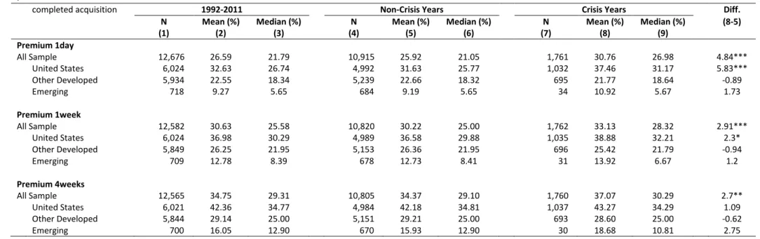 Table 23:  Univariate Tests for Merger Premiums (Crisis vs. Non-crisis) - COMPLETED ACQUISITIONS  