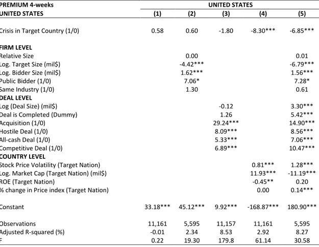 Table 27:  4-weeks Premium Regressions (UNITED STATES) 