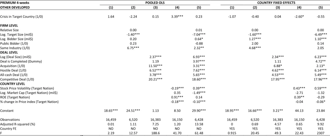 Table 28:  4-weeks Premium Regressions (OTHER DEVELOPED) 