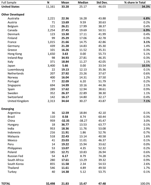 Table 5: 4-week Premiums by Target Nation 