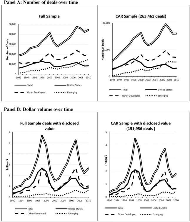 Figure 2: Volume of Deals over time by Target Nation (Quantity and Dollar  value).  Figure plots the total number of deals and aggregated dollar deal value from 1992 to 2010 by  target nation