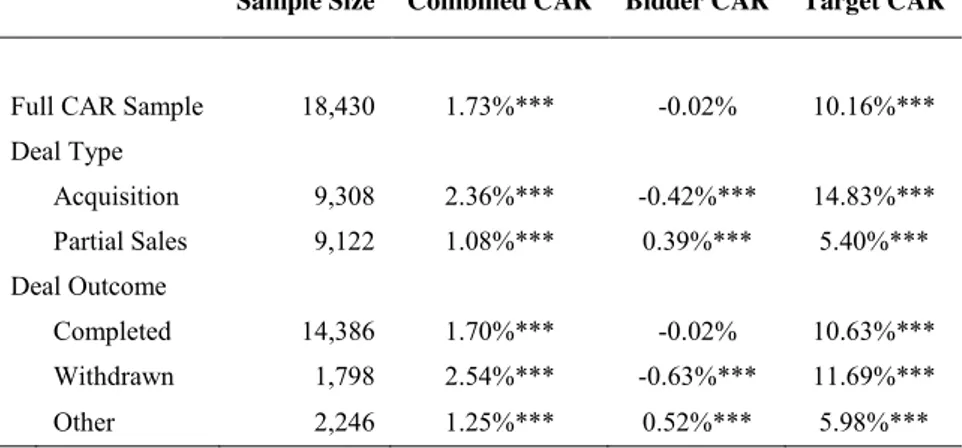 Table 9:  3-day Bidder, Target and Combined CARs 