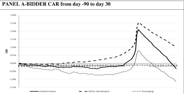 Figure 5:  Bidder and Target Cumulative Abnormal Returns (CAR) in the 121 (- (-90,  30)  Event  Window