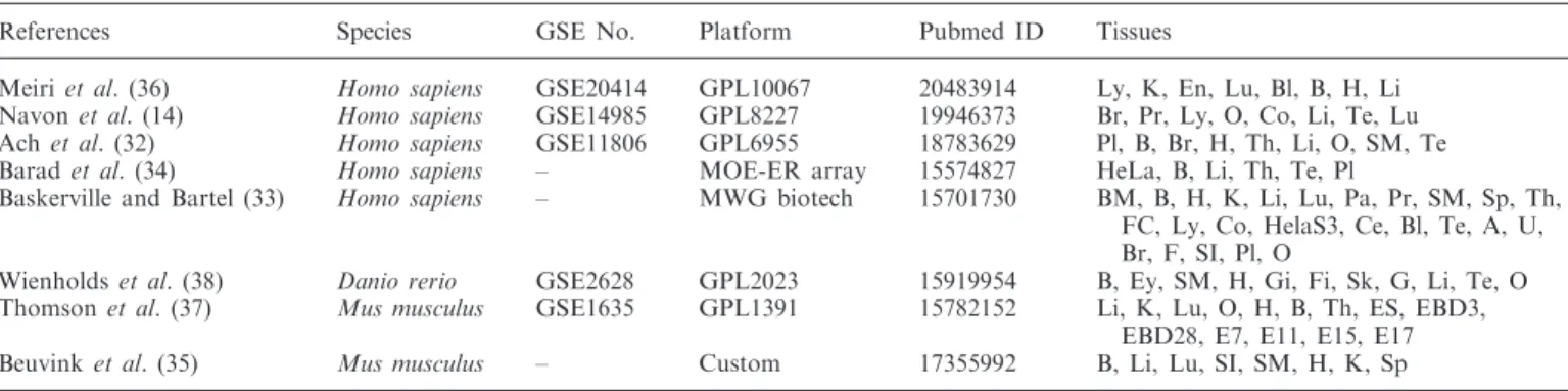 Table 1. Default data sets provided in mESAdb (processed data sets; supporting material at http://konulab.fen.bilkent.edu.tr/mirna/