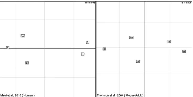 Figure 4. Coinertia plot of Meiri and Thomson expression data sets for a set of microRNA clusters with sequence similarity (mESAdb supporting material; http://konulab.fen.bilkent.edu.tr/mirna/supplementary_ﬁles.php)
