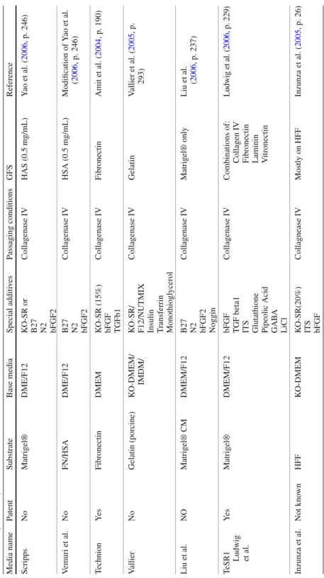 Table 11.1(continued)  Media name  Patent  Substrate  Base media  Special additives  Passaging conditions  GFS  Reference   Scripps  No  Matrigel®  DME/F12  KO-SR or   B27   N2   bFGF2  Collagenase IV  HAS (0.5 mg/mL)  Yao et al