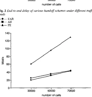 Fig.  3  Amount of  used wired bondwidlh  of  vwiotis  handoffschemer  under 