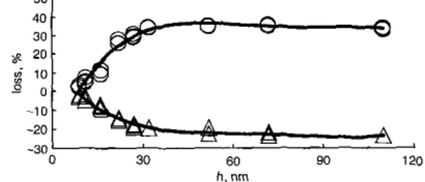 Fig.  2  Changes in  loss  (A)  fotbrfundomenlul  f i q u e n c y  (309MH2,  upper  line)  and  third-honnonic  (930  MHr