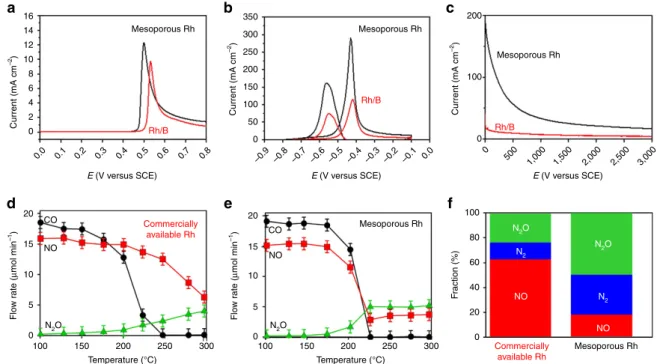 Figure 4d shows that the CO fraction in the efﬂuent gas decreased with increasing temperature and vanished at 250 °C due to the catalytic oxidation by NO and/or O 2 over the Rh/Al 2 O 3 