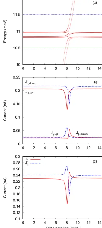 Fig. 2a shows the region of the spectrum of the ring + QD system around the bias window as a function of V g 