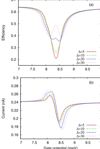 Fig. 2b displays the spin-up and spin-down currents in the out- out-put leads as a function of the gate potential V g applied on the QD.