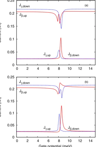 Fig. 4. (Color online.) The spin currents in the output leads as functions of the gate potential V g at two different locations of the side-coupled quantum dot