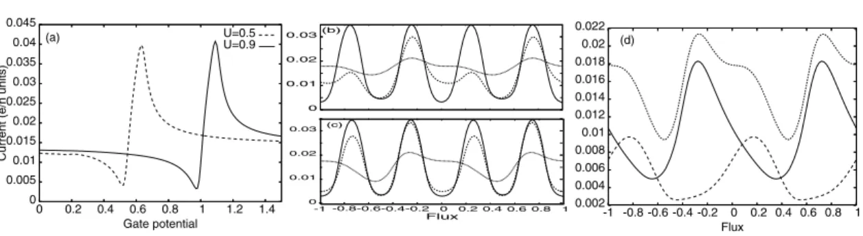 Fig. 1 a) Coulomb-Fano lines at φ = 0, V = 0.5; full line - U = 0.9, dashed line - U = 0.5