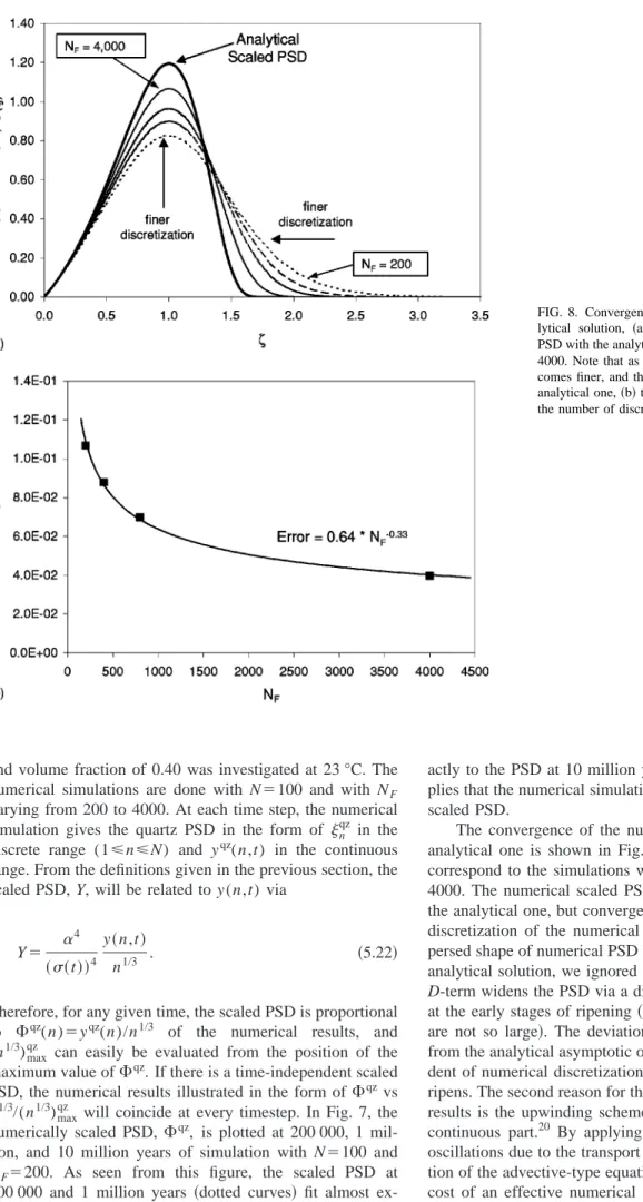 FIG. 8. Convergence of numerical results to the ana- ana-lytical solution, 共a兲 comparison of numerical scaled PSD with the analytical one for N F ⫽200, 400, 800, and 4000