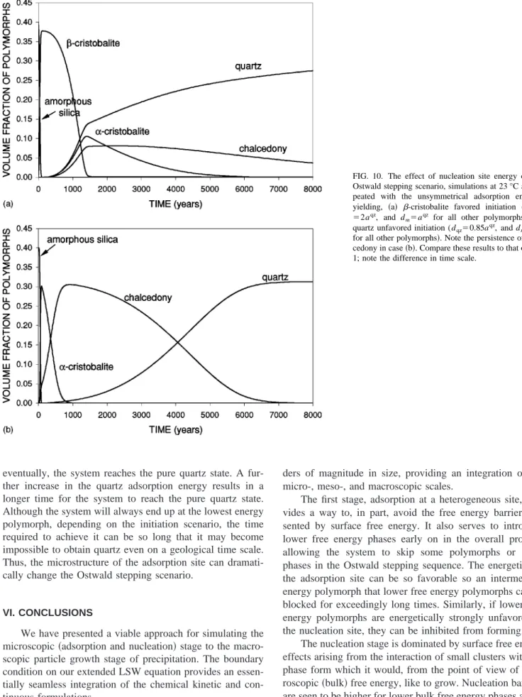 FIG. 10. The effect of nucleation site energy on the Ostwald stepping scenario, simulations at 23 °C are  re-peated with the unsymmetrical adsorption energies yielding, 共a兲 ␤ -cristobalite favored initiation (d ␤⫺cr