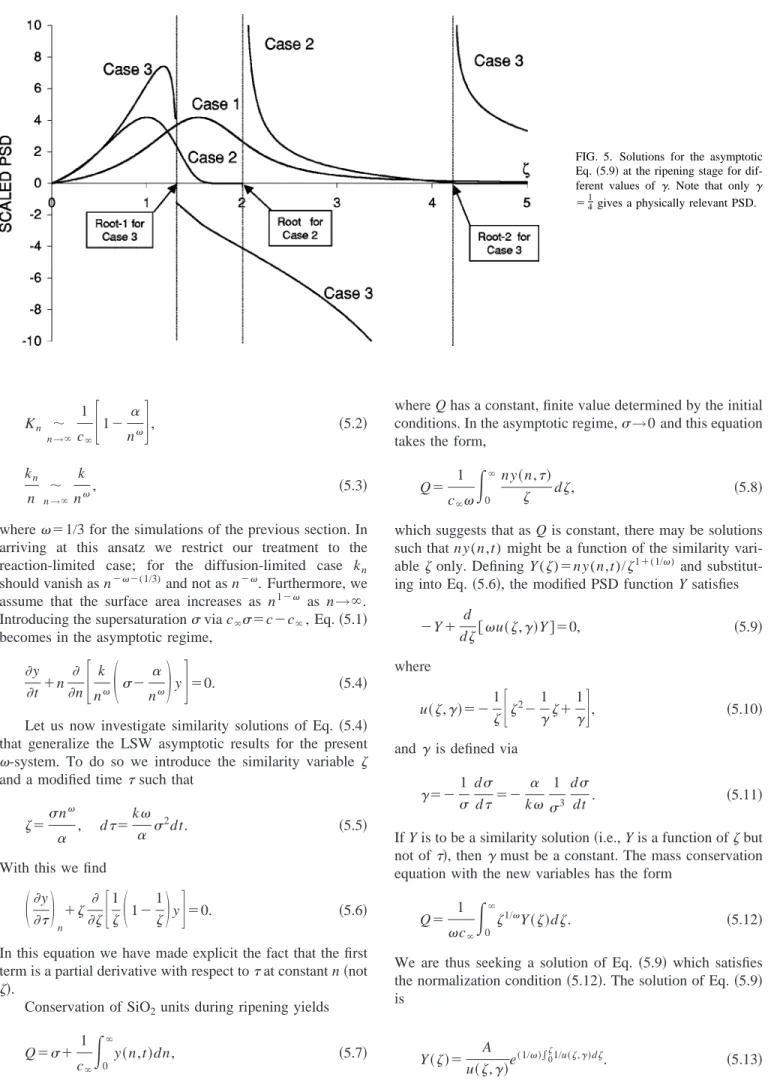 FIG. 5. Solutions for the asymptotic Eq. 共5.9兲 at the ripening stage for  dif-ferent values of ␥ 