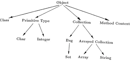 Figure 3.4:  The  initial  class  hierarchy  and  the  system  defined  classes as  shown in  Figure  3.4