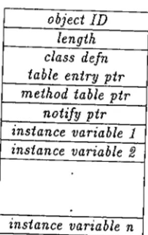 Figure  3.9:  The  storage representation  of an  instance  object
