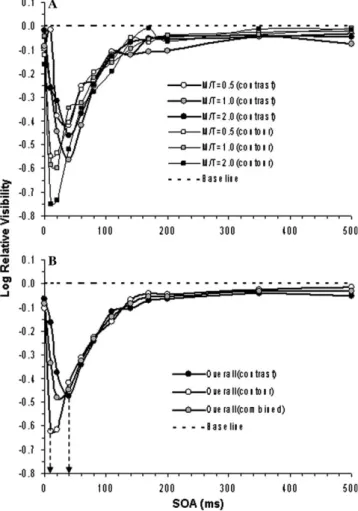 Fig. 2. (A) Log relative visibility of the target during metacontrast as a function of SOA, shown separately for the brightness-match and the contour-identiﬁcation tasks at each of three diﬀerent mask-to-target (M/