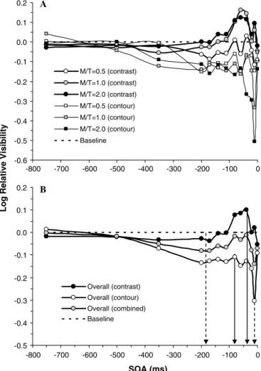 Fig. 3. (A) Log relative visibility of the target during paracontrast as a function of SOA shown separately for the brightness-match and the contour-identiﬁcation tasks at each of three diﬀerent mask-to-target (M/