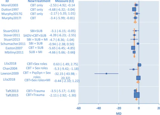 Fig. 5. Heterogeneity and Forest Plots for Minimally Controlled Studies.