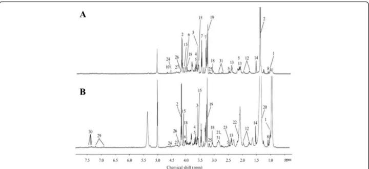 Fig. 6 HRMAS NMR spectra of long-term and short-term survivors. a PA with long-term survival (n = 8), b PA with short-term survival (n = 9)