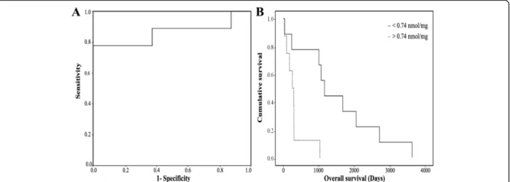 Fig. 8 Ethanolamine concentration as a single metabolic biomarker predicting the overall survival in patients with PA