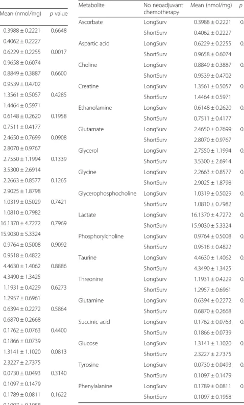 Table 5 Metabolite differences according to survival rate