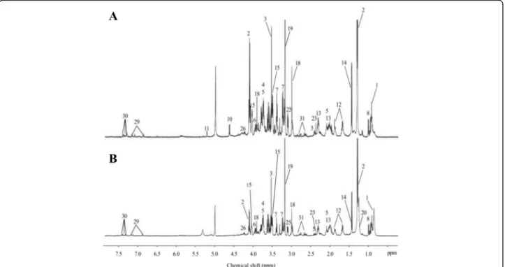 Fig. 1 HRMAS NMR spectra of pancreatic healthy tissue (PP). a PP without neoadjuvant chemotherapy (n = 9), b PP with neoadjuvant chemotherapy (n = 8)