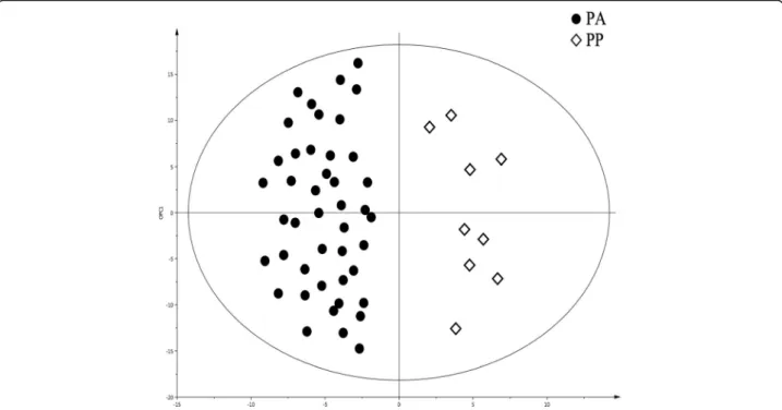 Fig. 3 OPLS-DA comparing pancreatic adenocarcinoma (PA) with pancreatic healthy tissue (PP)