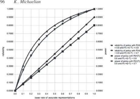 Figure 3 Effect of more or less risk-averse endorsement policies on power and reliability.