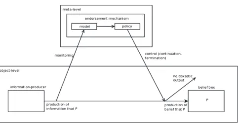 Figure 1 Structure of a metacognitive belief-producing system.