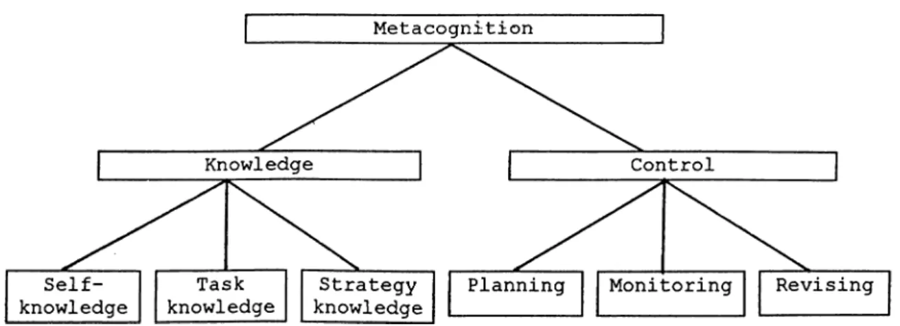 Figure  2.  Graphic  Presentation of Components  and Categories  of  Metacognition