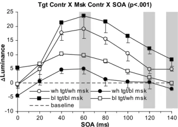 Fig. 4. Metacontrast masking magnitude as a function of SOA for same- and opposite-contrast polarity stimuli