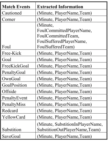Table 1: Match Events 