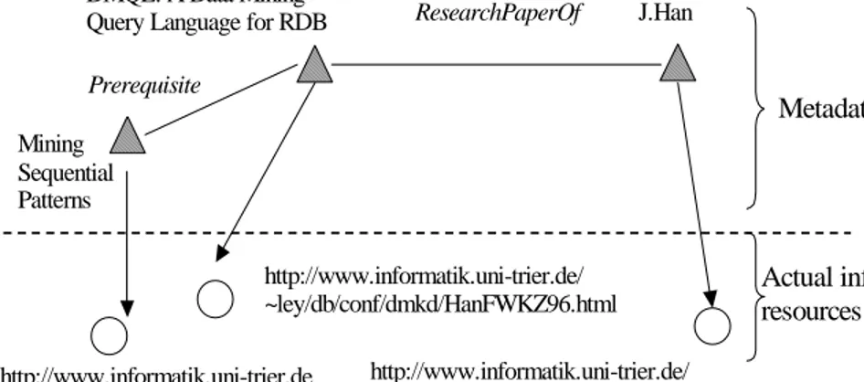Figure 1.1: Metadata model for DBLP Bibliography domain defined by an expert.