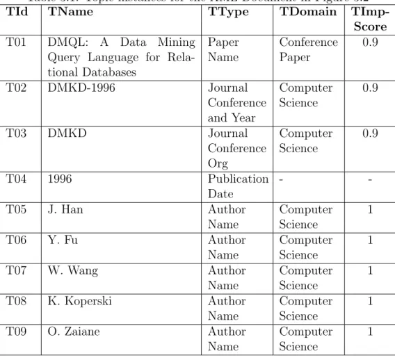 Table 3.1: Topic instances for the XML Document in Figure 3.2